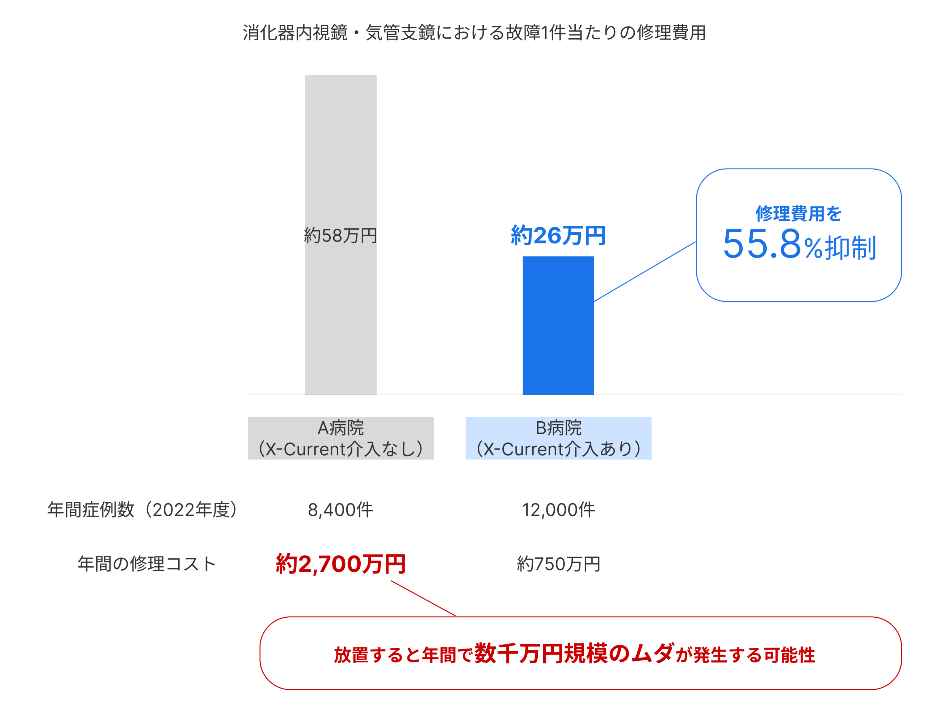 故障・修理費用の抑制