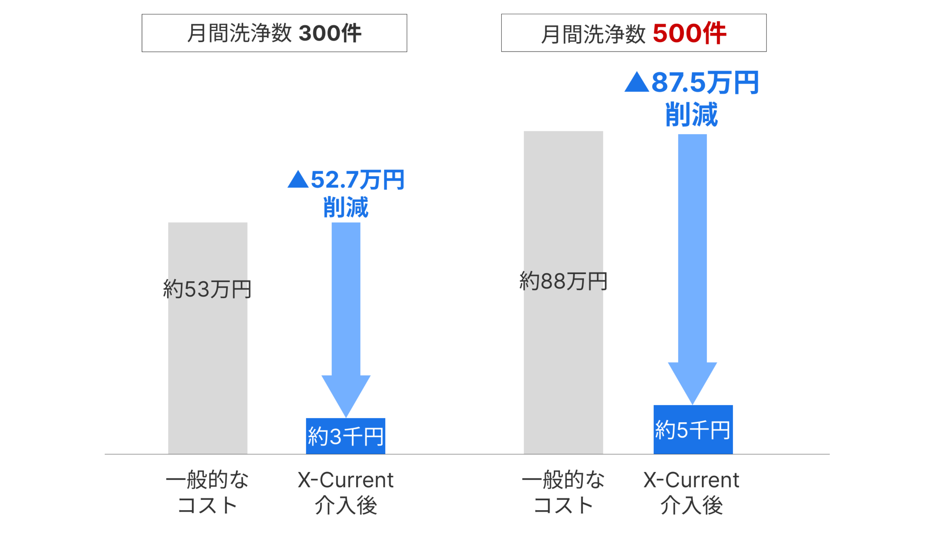内視鏡洗浄関連コストの抑制